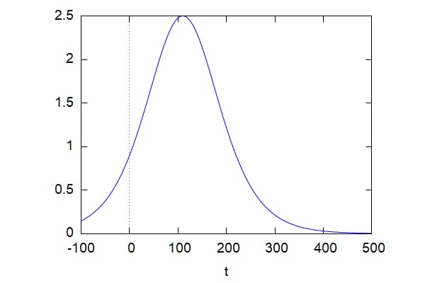 ロジスティック分布の確率密度関数のグラフ