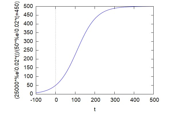 ロジスティック分布のグラフ
